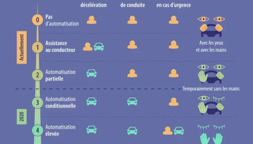 Schéma des niveaux d'automatisation de conduite, allant de l'absence d'automatisation à l'automatisation élevée, avec des icônes de voitures et de conducteurs.